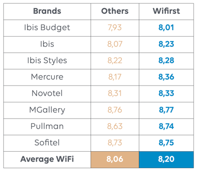 Accor Booking WiFi Rating