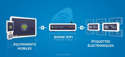 Schéma convergence WiFi et ESL