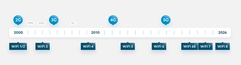 Frise evolution WiFi FR 2026