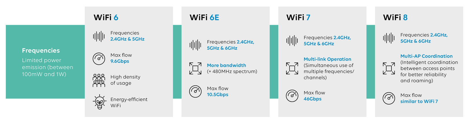 Choosing the Right WiFi Standard for Your Business: WiFi 6, 6E, or 7?