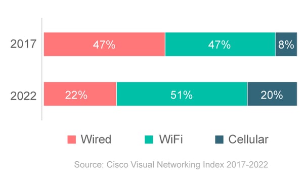 graph-filaire-wifi-cellulaire-EN