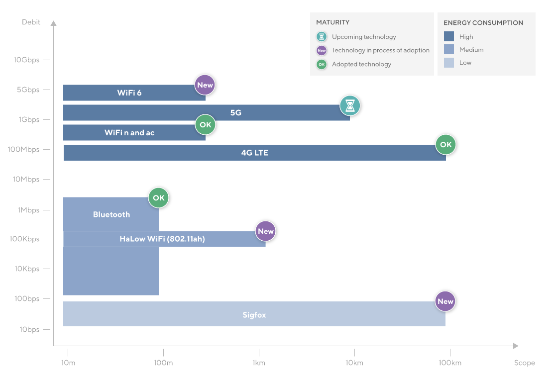 graph-technos-transmission-données-sans-fil-EN