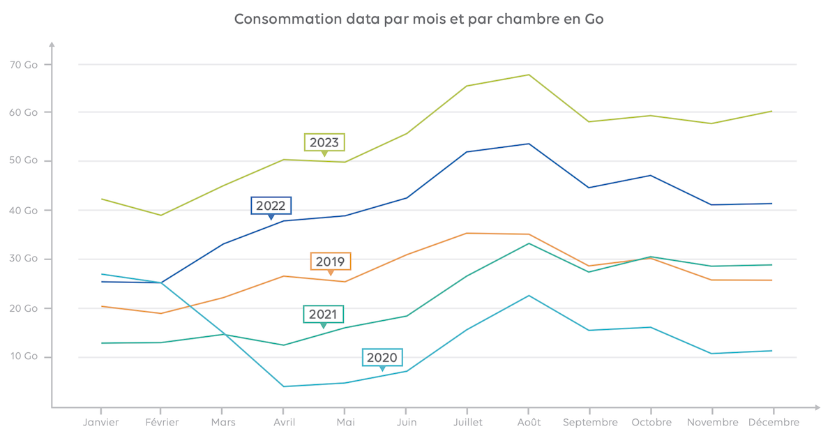 Évolution trafic internet Accor