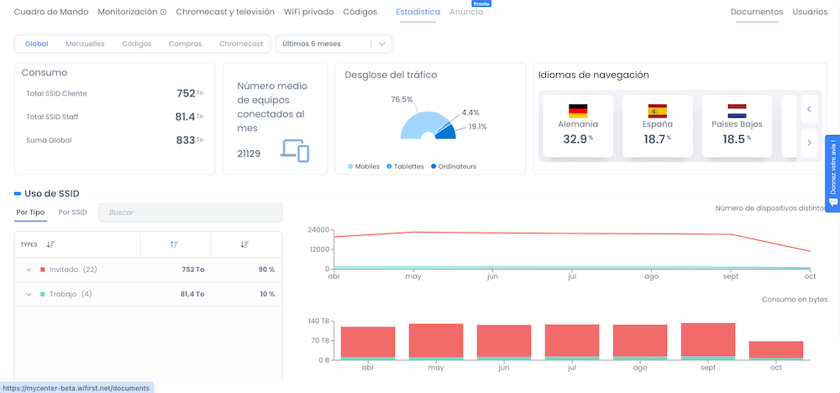 Estadísticas de Wifirst Center para Louvre Hotels España
