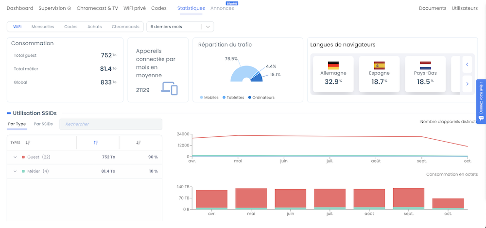 Statistiche Wifirst Center Louvre Hotels FR