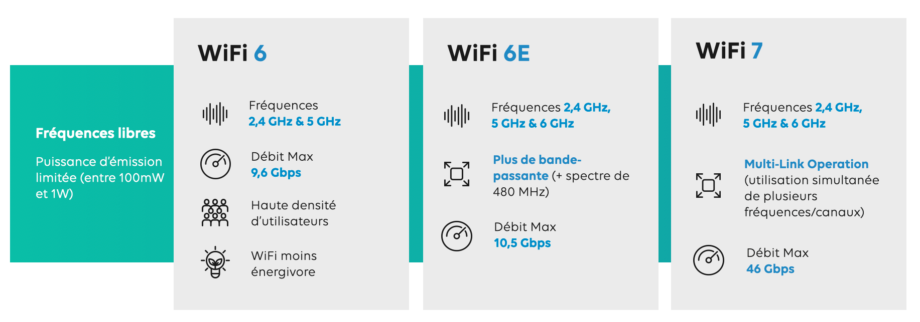 Comparatif des normes Wi-Fi et débits théoriques