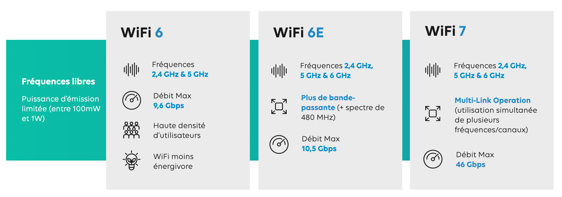 Enfoque normas wifi