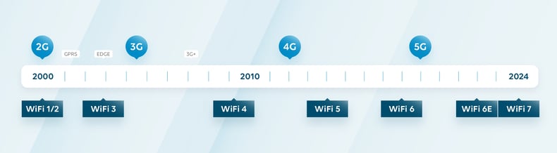 Frise evolution WiFi FR 2023