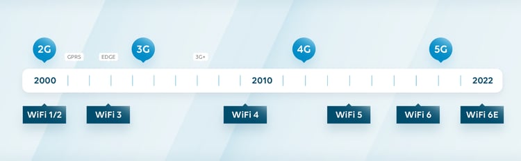 Frise evolution WiFi v1 FR