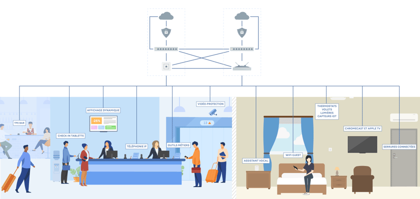 Schéma réseau unifié WiFi 6E Hôtel