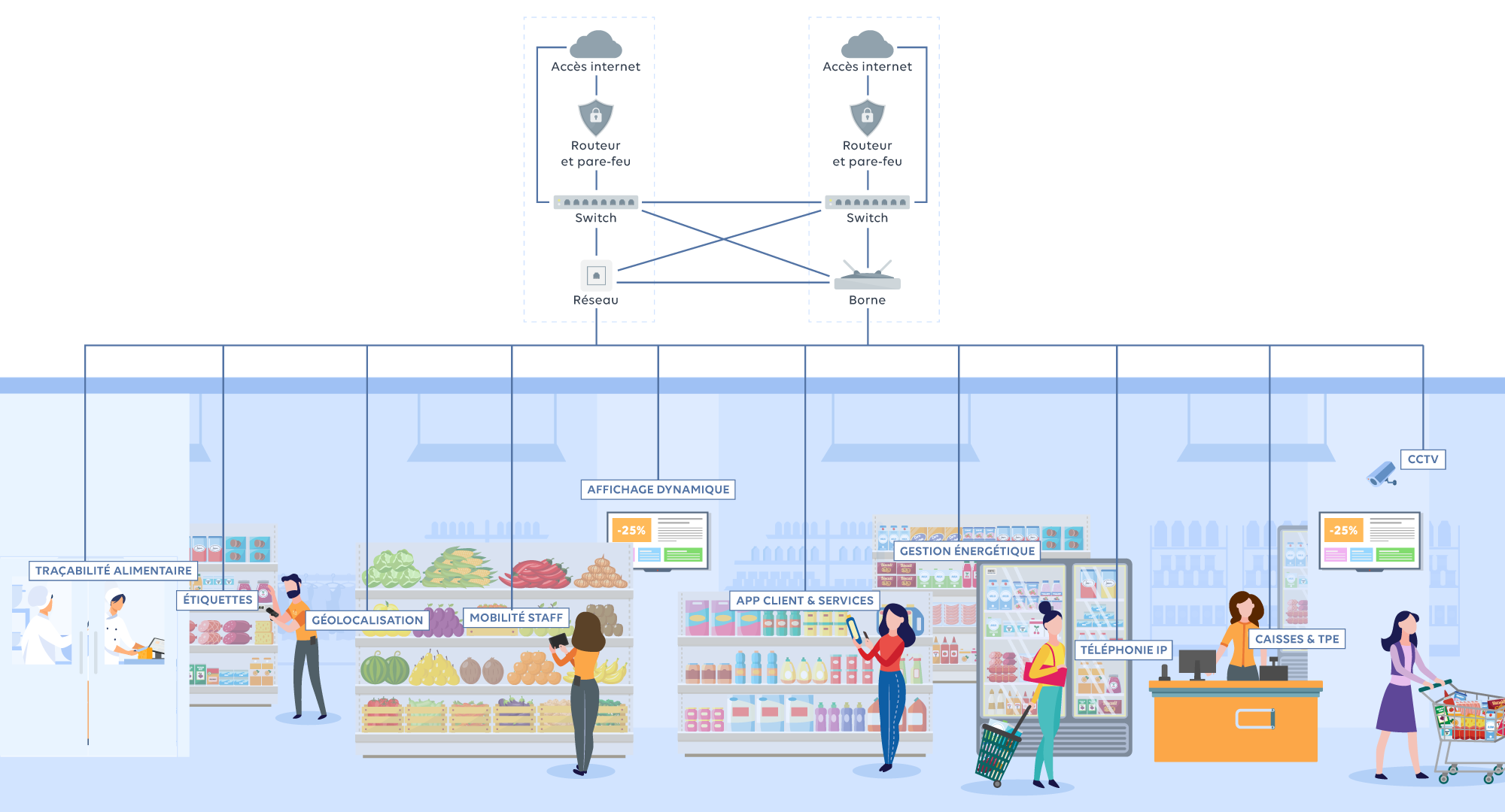 Illustration-supermarché----réseau-unifié---version-texte-plus-grand (1)