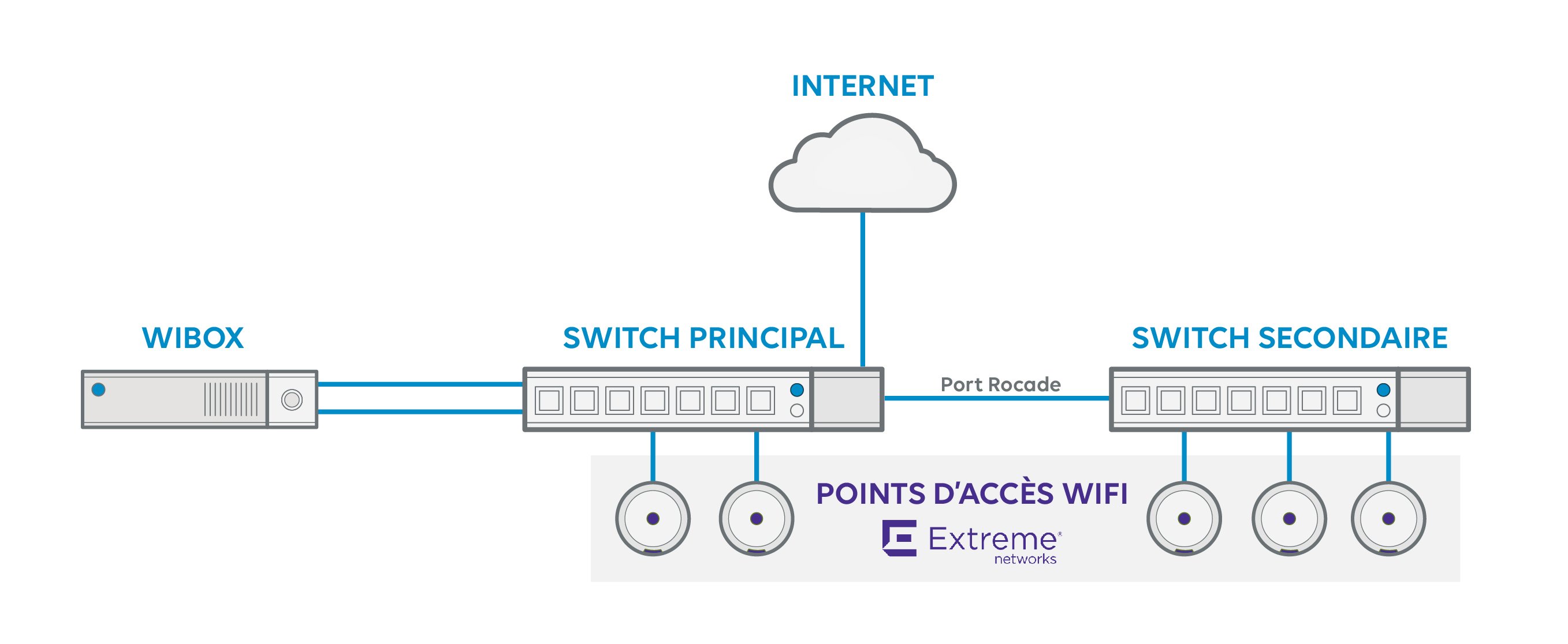 BPI Illustration LAN+WiFI managé