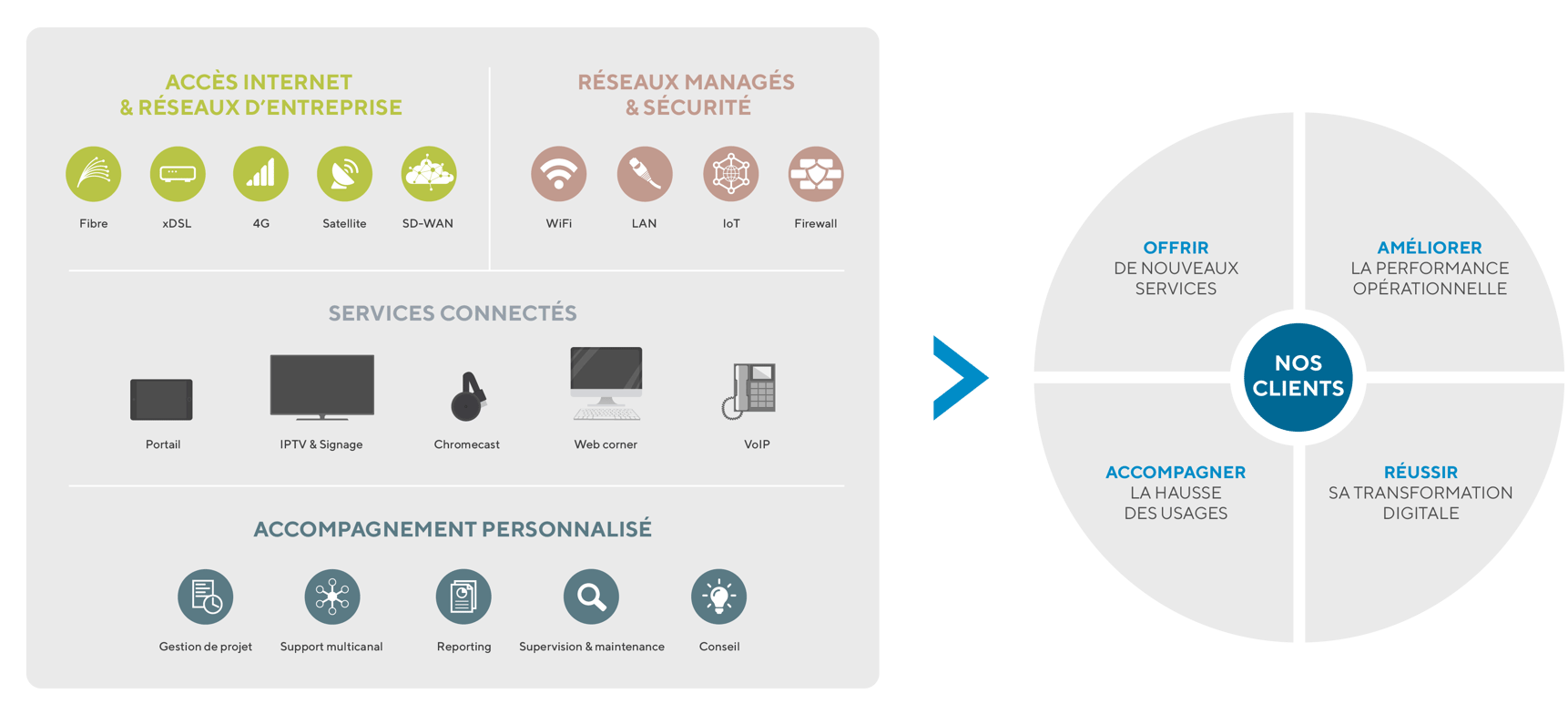 Réseaux managés et services de connectivité Wifirst