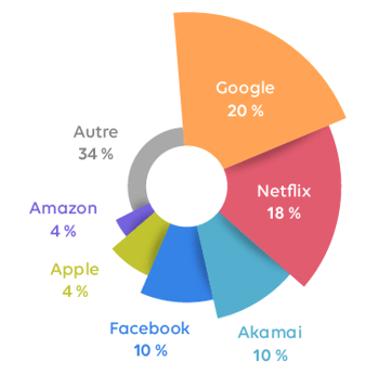 Usages du WiFi dans les résidences du tourisme