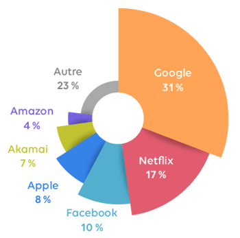 Usages d'internet dans les campings