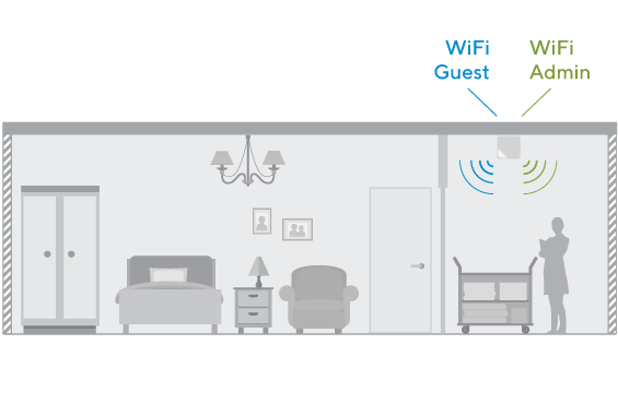 Multiservice WiFi network