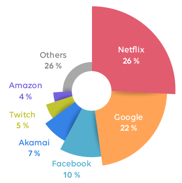 Uses of the internet by students on Wifirst networks