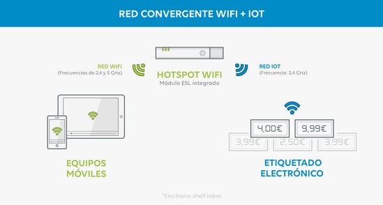 infra-convergée-wifi+iot-ES