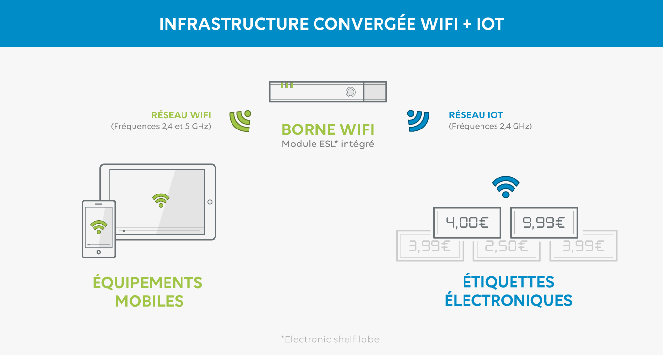 Infrastructure convergée WiFi et IoT 