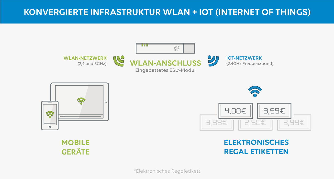 Konvergierte infrastruktur WLAN und IOT