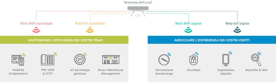 infra-mutualisée-wifi-IoT-bureau-IT