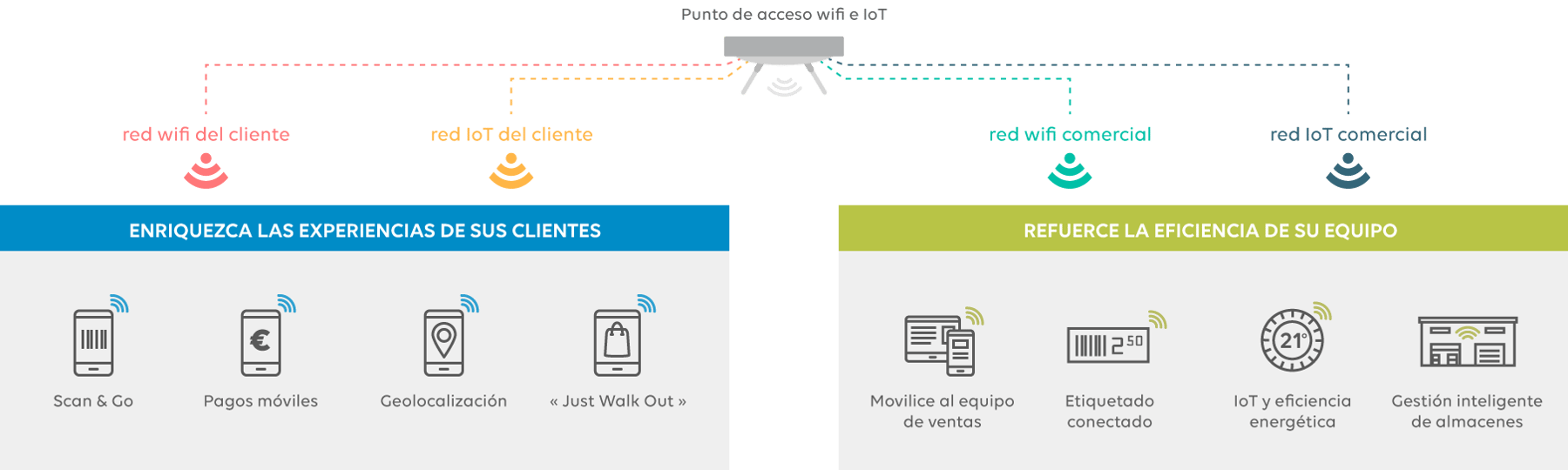 infra-mutualisée-wifi-IoT-retail-ES