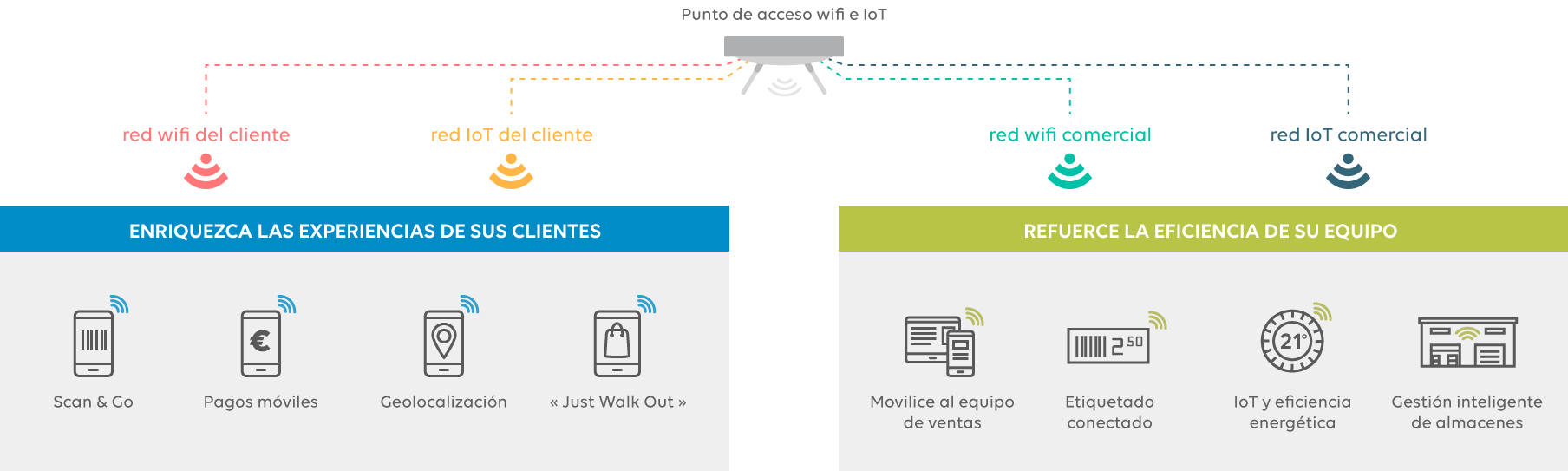 infra-mutualisée-wifi-IoT-retail-ES