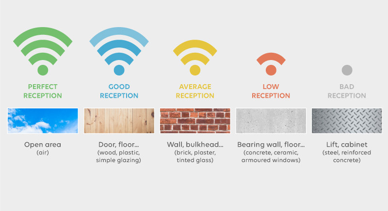 réception-WiFi-et-matériaux-UK