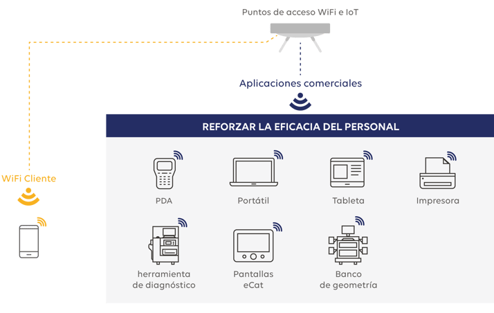 WiFi multiservicio Norauto