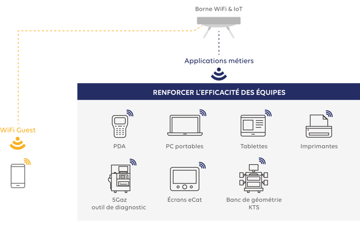 schéma-Norauto-wifi-metier-et-guest