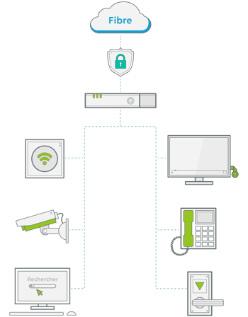 Solutions de connectivité pour les professionnels