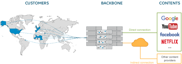 Core network Wifirst