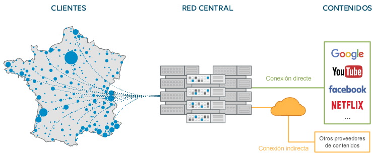 Nucleo de red Wifirst