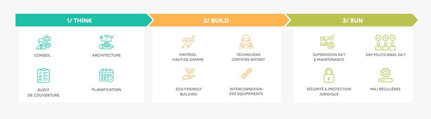 Méthodologie Wifirst : Think, Build, Run