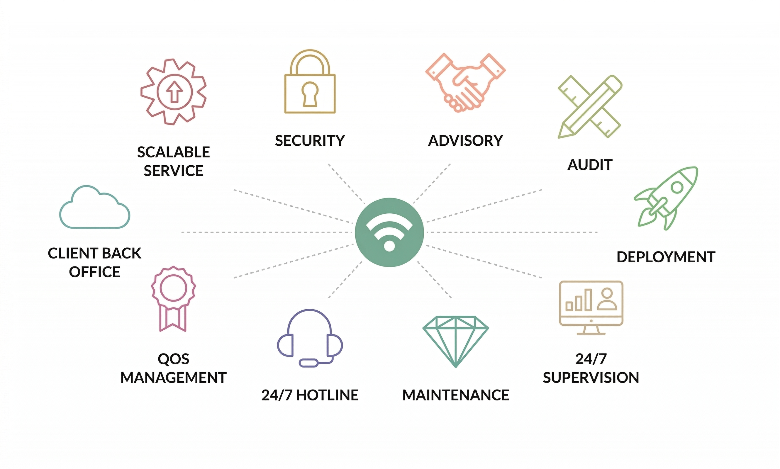 Network as a service grpah