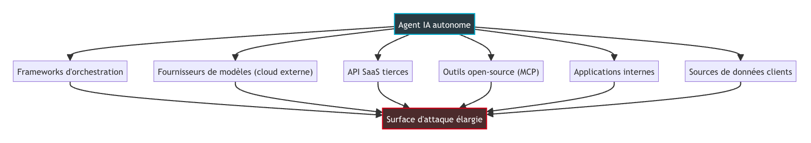 Réseau IA-1