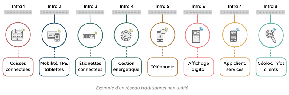 Réseau segmenté