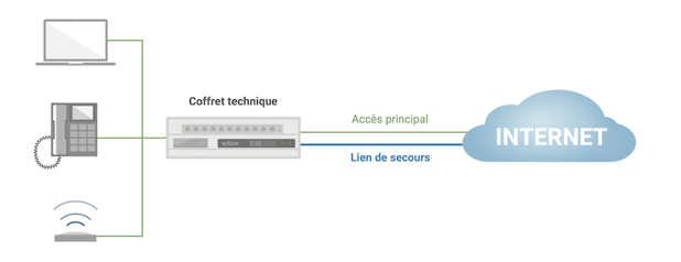 Redondance-WAN-Acces-a-internet