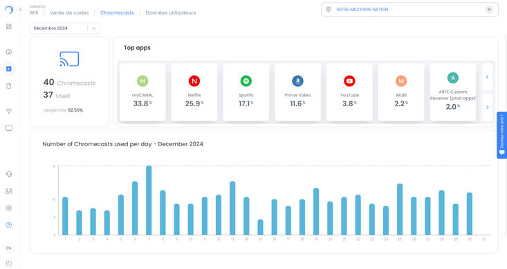 Statistiken zur Chromecast-Nutzung bei mk2