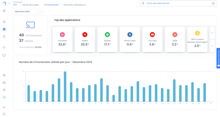 Chromecast usage statistics at mk2 Hotel