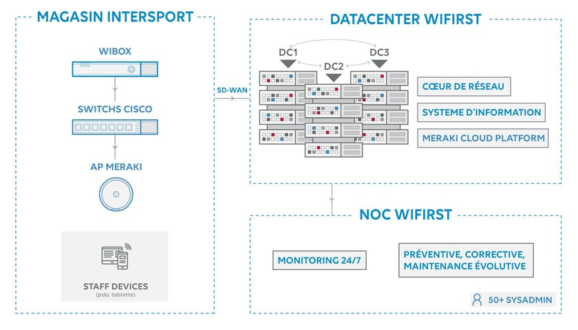 Vendeur Intersport utilisant une tablette connectée en WiFi 6