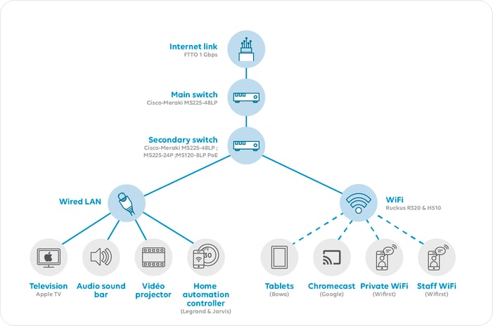 Schema des vereinten Netzwerks im Hôtel Paradiso