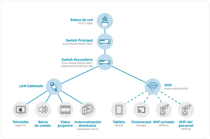 Esquema de red unificada Wifirst Hotel Paradiso