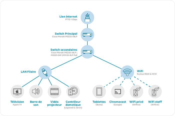 Wifirst unified network diagram for Hotel Paradiso