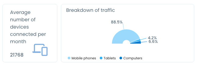 Statistic of use EN