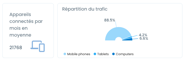 Statistic of use FR