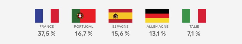 Statistiques des langues de navigation au Musée Rodin
