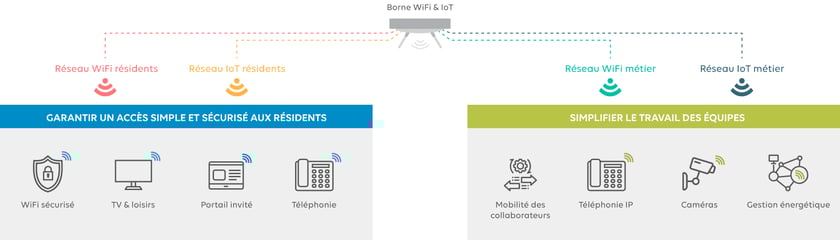Schéma infrastructure mutualisée WiFi et IoT Santé