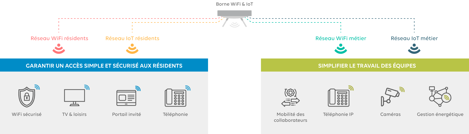 infra-mutualisée-wifi-IoT-senior-FR