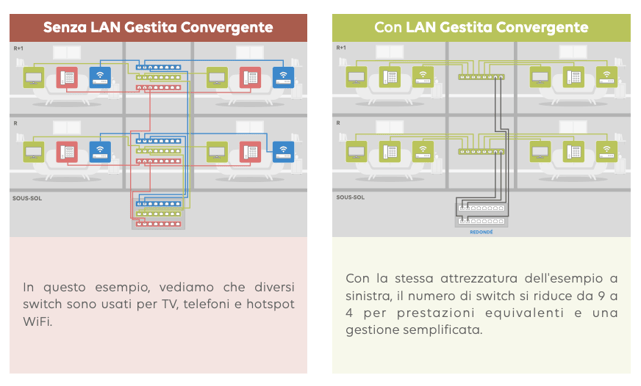 Lan Convergente VS Lan non convergente